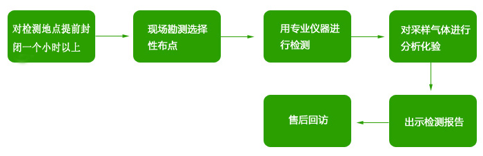 室内空气检测